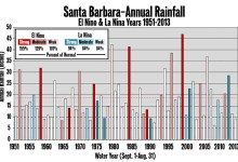 El Niño on the Way? 