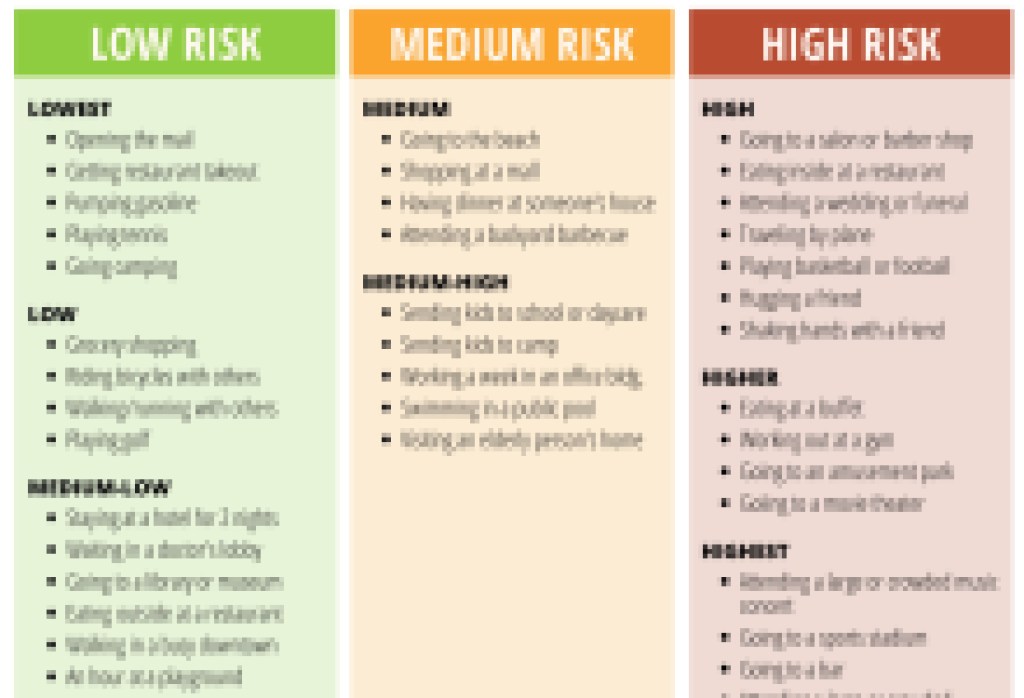 Risky Behavior: Assess Your Risk For Avoiding the Coronavirus With These Activities