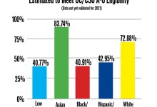 Santa Barbara’s Black, Latinx Grads Less Likely to Get into California’s Public Universities