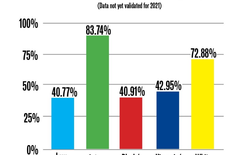 Santa Barbara’s Black, Latinx Grads Less Likely to Get into California’s Public Universities
