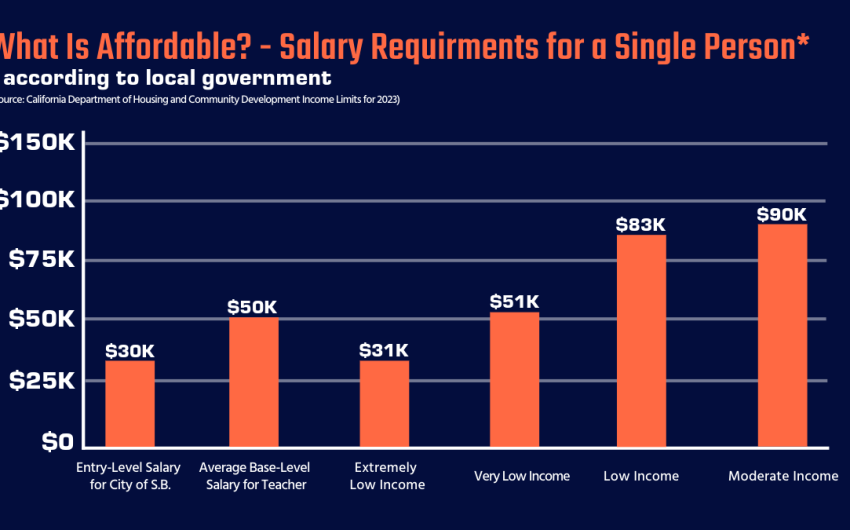 Who Can Afford ‘Affordable Housing’ in Santa Barbara?