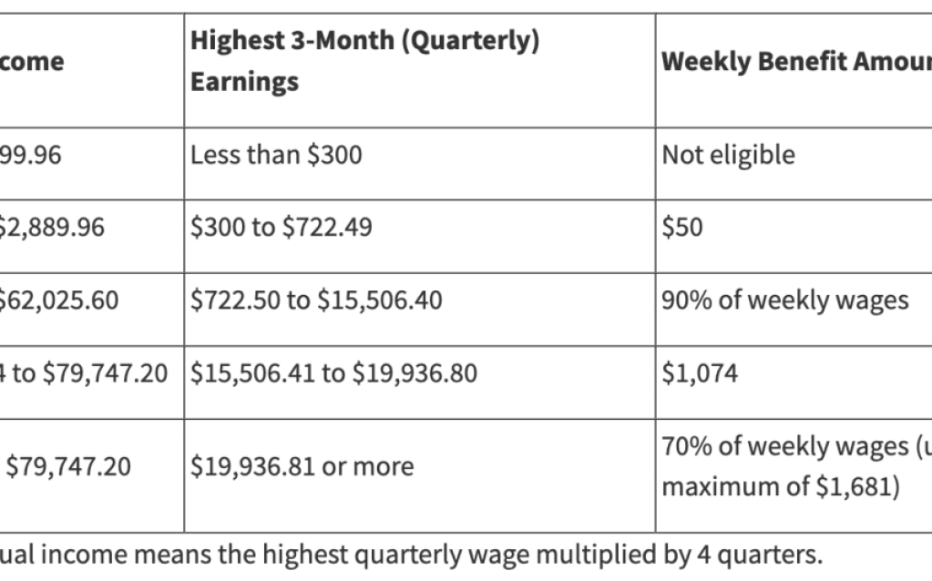 California Boosts Paid Family Leave and Disability Benefits to Record Levels for New Claims Filed in 2025